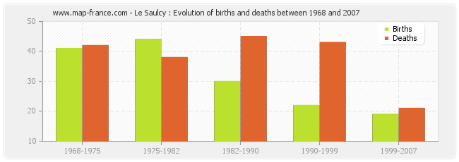Le Saulcy : Evolution of births and deaths between 1968 and 2007